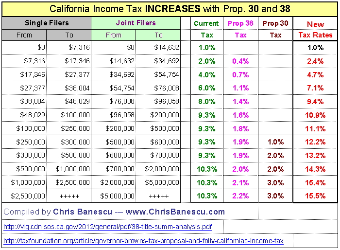 7 25 Tax Chart