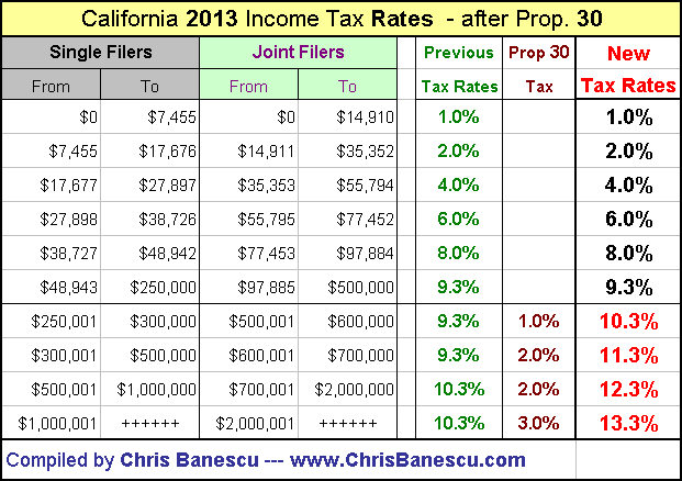 State Tax Chart 2016